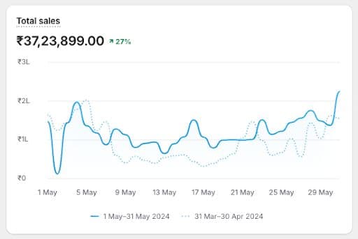 ₹37L in 1 month