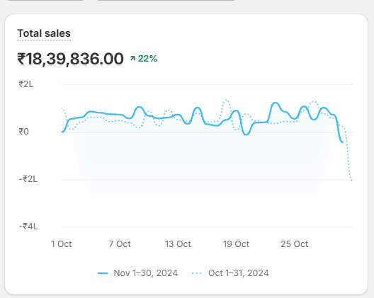 ₹18.4L in a month, +22%